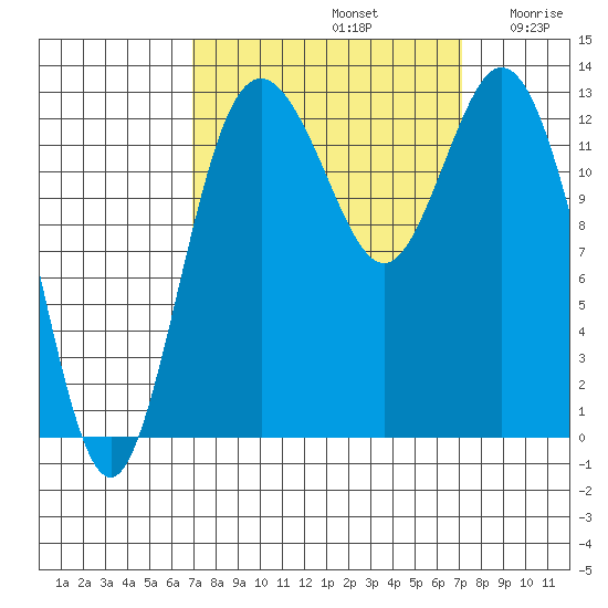 Drayton Passage tide chart for Sunday, September 22, 2024