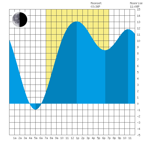 Drayton Passage tide chart for Tuesday, September 24, 2024