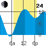 Drayton Passage tide chart for Tuesday, September 24, 2024