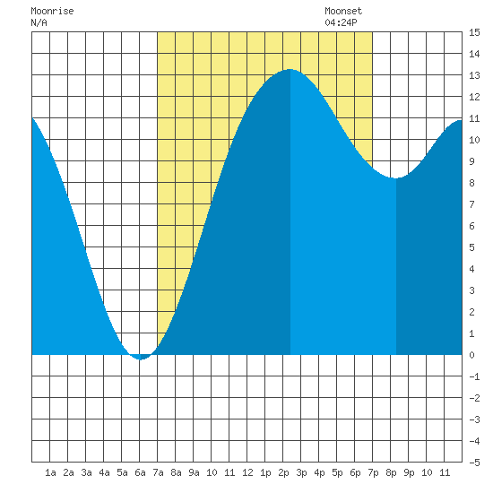 Drayton Passage tide chart for Wednesday, September 25, 2024