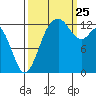 Drayton Passage tide chart for Wednesday, September 25, 2024