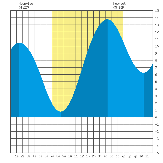 Drayton Passage tide chart for Friday, September 27, 2024