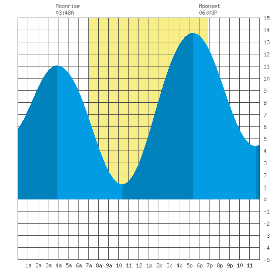 Drayton Passage tide chart for Sunday, September 29, 2024