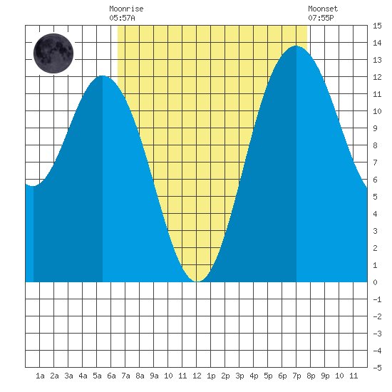Drayton Passage tide chart for Monday, September 2, 2024