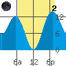 Drayton Passage tide chart for Monday, September 2, 2024