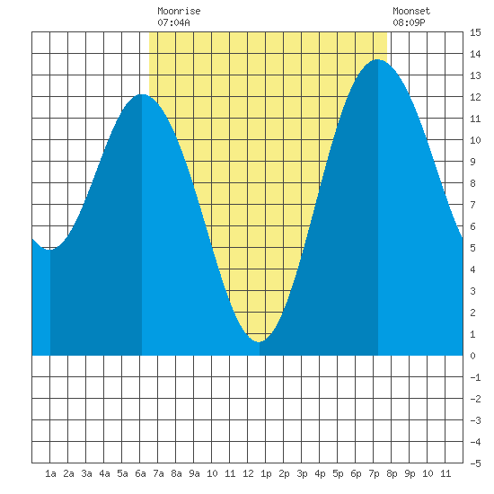 Drayton Passage tide chart for Tuesday, September 3, 2024