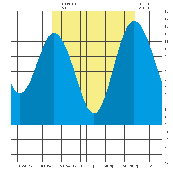 Drayton Passage tide chart for Wednesday, September 4, 2024