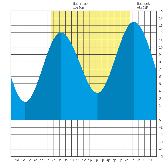 Drayton Passage tide chart for Friday, September 6, 2024