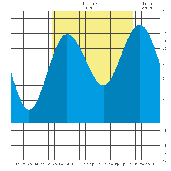 Drayton Passage tide chart for Saturday, September 7, 2024