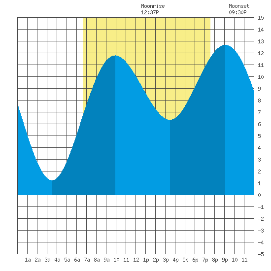 Drayton Passage tide chart for Sunday, September 8, 2024