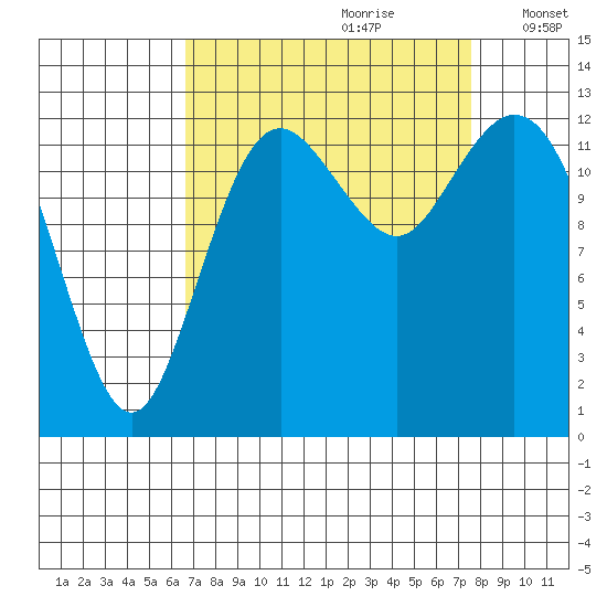 Drayton Passage tide chart for Monday, September 9, 2024