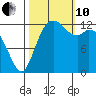 Drayton Passage tide chart for Thursday, October 10, 2024