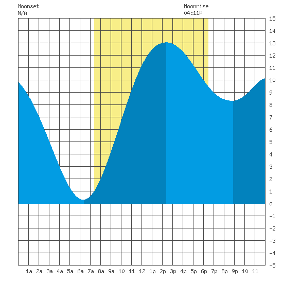 Drayton Passage tide chart for Friday, October 11, 2024