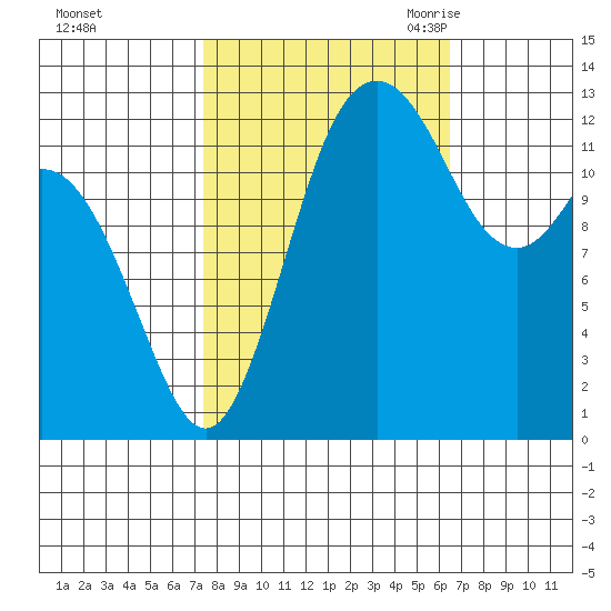 Drayton Passage tide chart for Saturday, October 12, 2024
