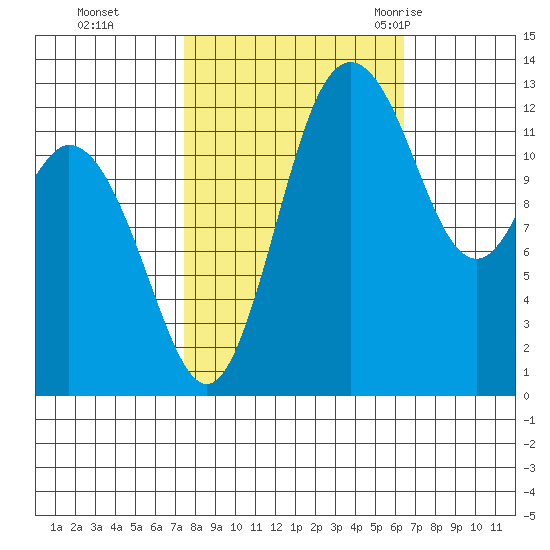 Drayton Passage tide chart for Sunday, October 13, 2024