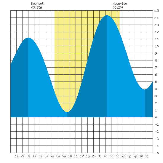 Drayton Passage tide chart for Monday, October 14, 2024