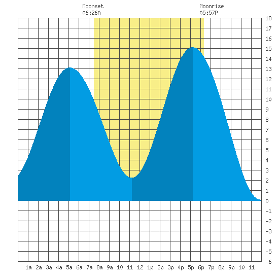 Drayton Passage tide chart for Wednesday, October 16, 2024