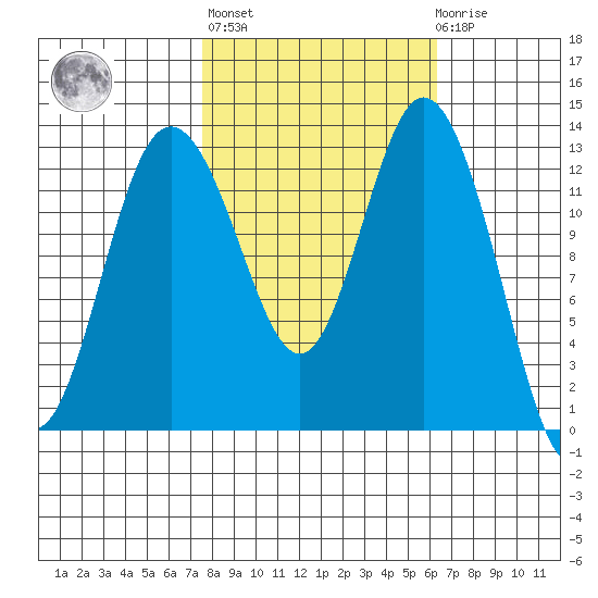 Drayton Passage tide chart for Thursday, October 17, 2024