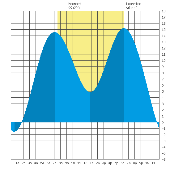 Drayton Passage tide chart for Friday, October 18, 2024