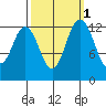 Drayton Passage tide chart for Tuesday, October 1, 2024