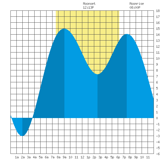 Drayton Passage tide chart for Sunday, October 20, 2024
