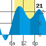 Drayton Passage tide chart for Monday, October 21, 2024
