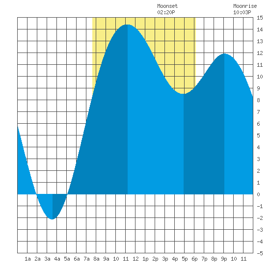 Drayton Passage tide chart for Tuesday, October 22, 2024