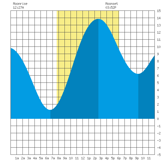 Drayton Passage tide chart for Friday, October 25, 2024