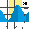 Drayton Passage tide chart for Friday, October 25, 2024