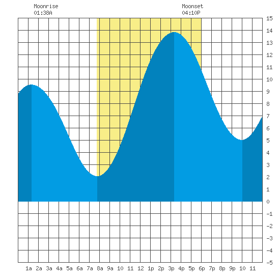 Drayton Passage tide chart for Saturday, October 26, 2024