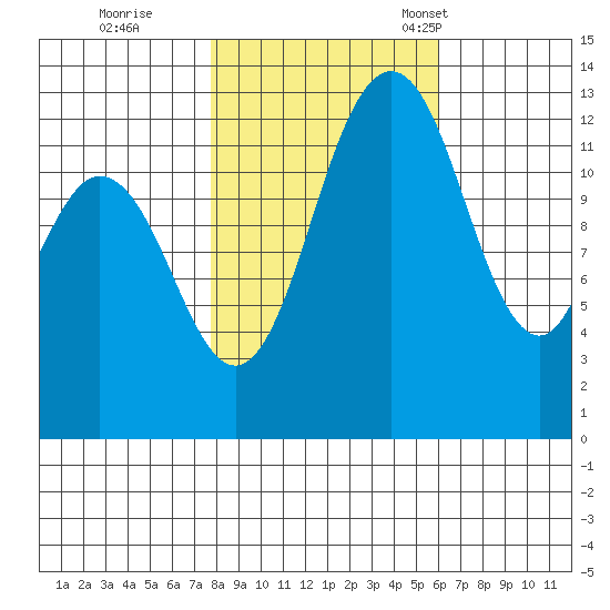 Drayton Passage tide chart for Sunday, October 27, 2024