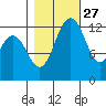 Drayton Passage tide chart for Sunday, October 27, 2024
