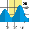 Drayton Passage tide chart for Monday, October 28, 2024