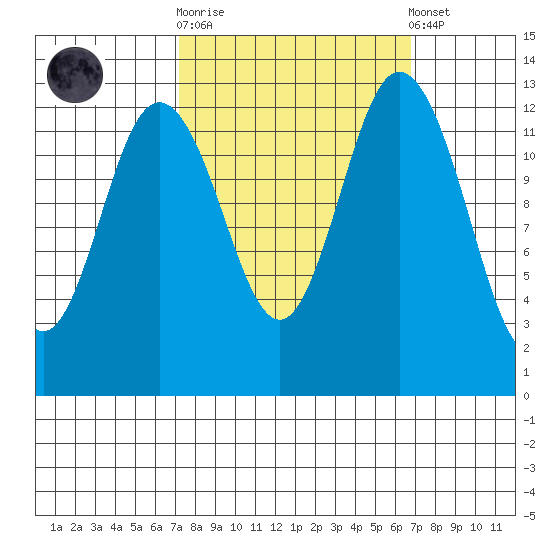 Drayton Passage tide chart for Wednesday, October 2, 2024