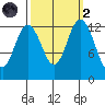 Drayton Passage tide chart for Wednesday, October 2, 2024