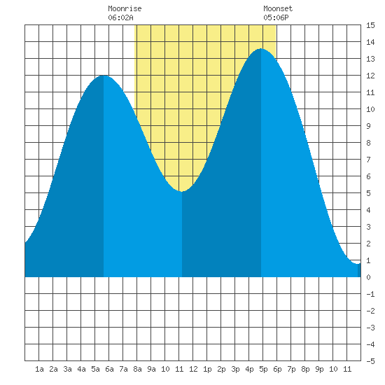 Drayton Passage tide chart for Wednesday, October 30, 2024