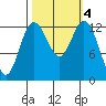 Drayton Passage tide chart for Friday, October 4, 2024