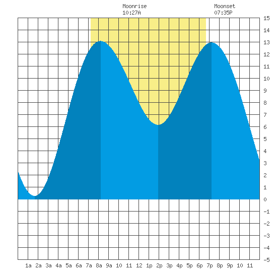 Drayton Passage tide chart for Saturday, October 5, 2024