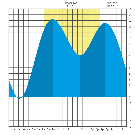 Drayton Passage tide chart for Sunday, October 6, 2024