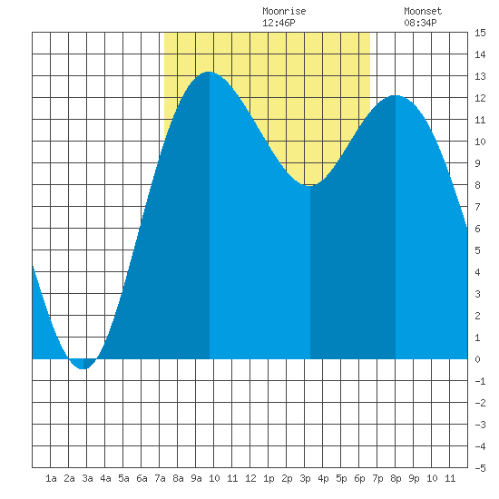 Drayton Passage tide chart for Monday, October 7, 2024