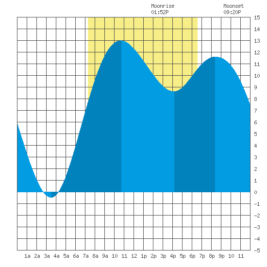 Drayton Passage tide chart for Tuesday, October 8, 2024