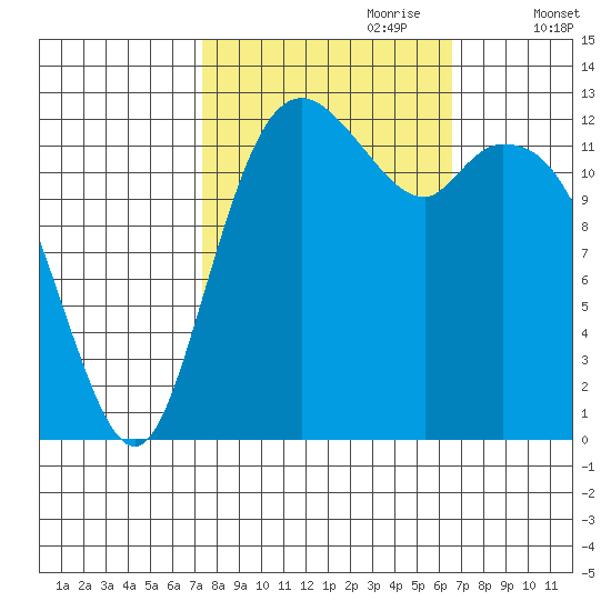Drayton Passage tide chart for Wednesday, October 9, 2024