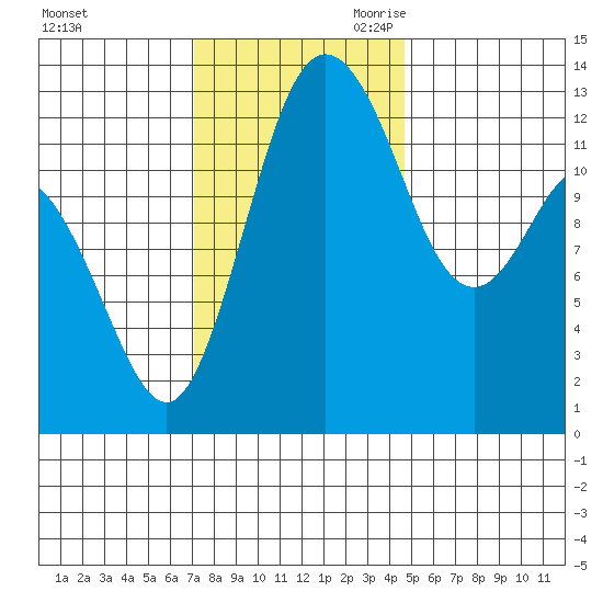 Drayton Passage tide chart for Sunday, November 10, 2024