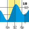 Drayton Passage tide chart for Sunday, November 10, 2024