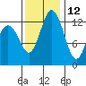 Drayton Passage tide chart for Tuesday, November 12, 2024