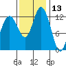 Drayton Passage tide chart for Wednesday, November 13, 2024