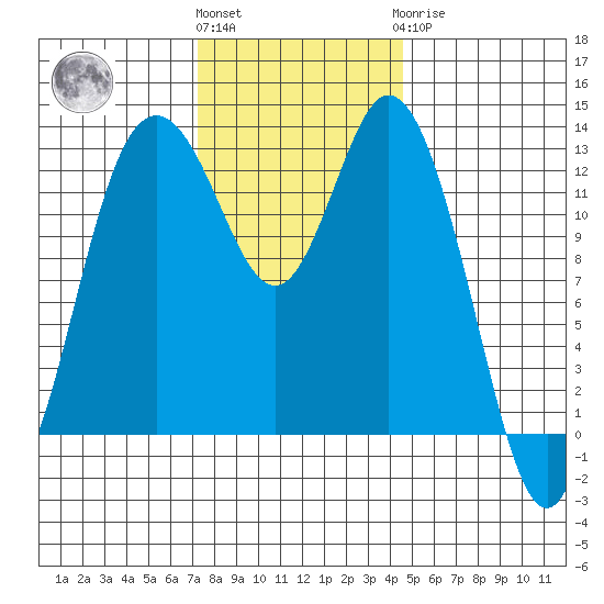 Drayton Passage tide chart for Friday, November 15, 2024
