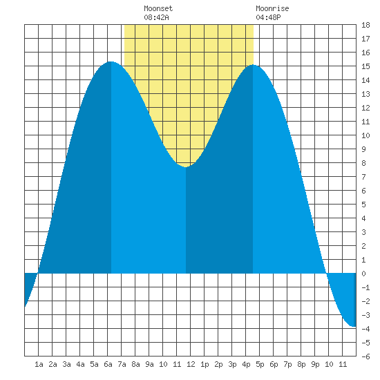 Drayton Passage tide chart for Saturday, November 16, 2024