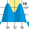 Drayton Passage tide chart for Saturday, November 16, 2024