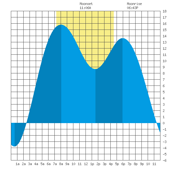 Drayton Passage tide chart for Monday, November 18, 2024